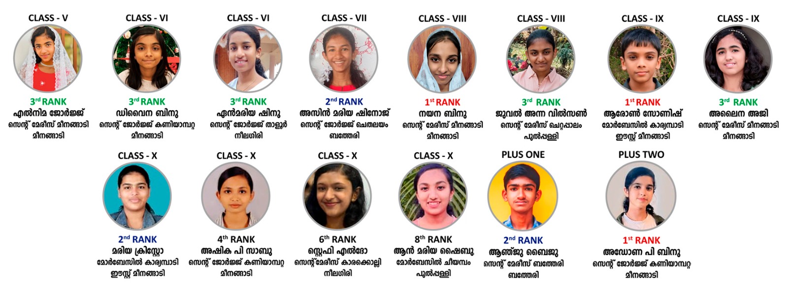 ദേശീയ തലത്തിൽ 14 റാങ്കുകളുമായി മലബാർ ഭദ്രാസനം